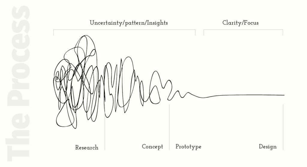 Visualization-UI/UX-Design-Process